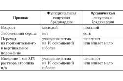Виды синусовой брадикардии