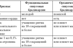 Виды брадикардии