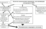 Симптомы и способы лечения хронической сердечной недостаточности