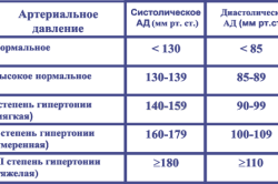 Степени гипертонии